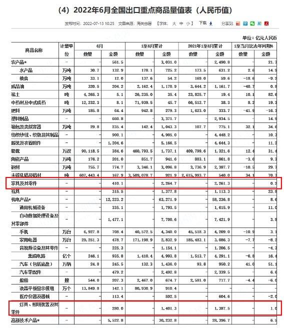2022上半年家居行業(yè)八大發(fā)展現(xiàn)狀_5