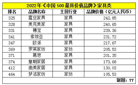家居建材47家品牌入圍《中國500最具價值品牌》_3