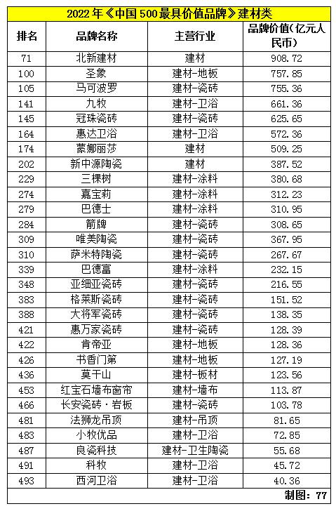 家居建材47家品牌入圍《中國500最具價值品牌》_4