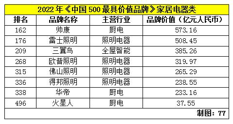 家居建材47家品牌入圍《中國500最具價值品牌》_5