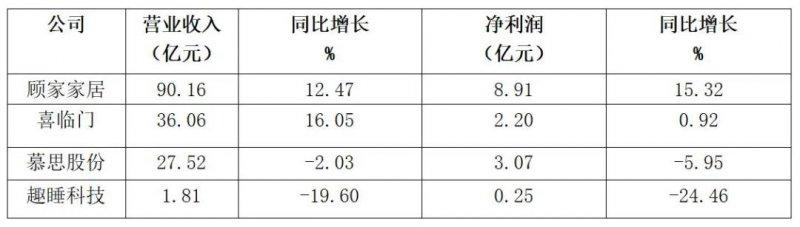 最新數(shù)據(jù)揭示疫情對家具業(yè)造成了怎樣的影響？_2