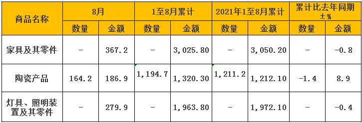 下滑0.8%！前8個月中國家具出口額為3025.8億元_1