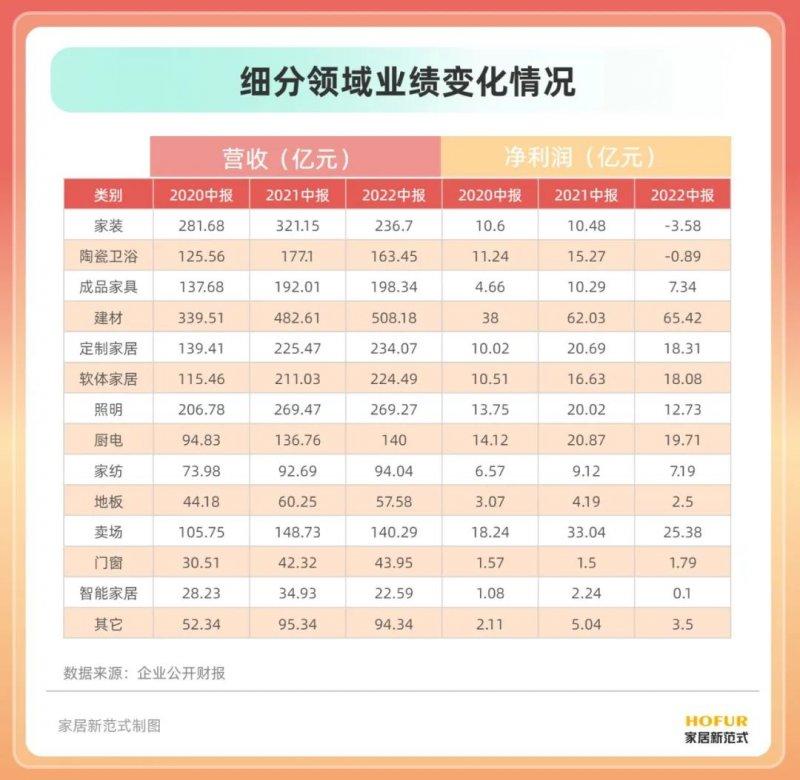 15個行業(yè)、100余家居企業(yè)半年報盤點！發(fā)現(xiàn)了這些行業(yè)變化_2