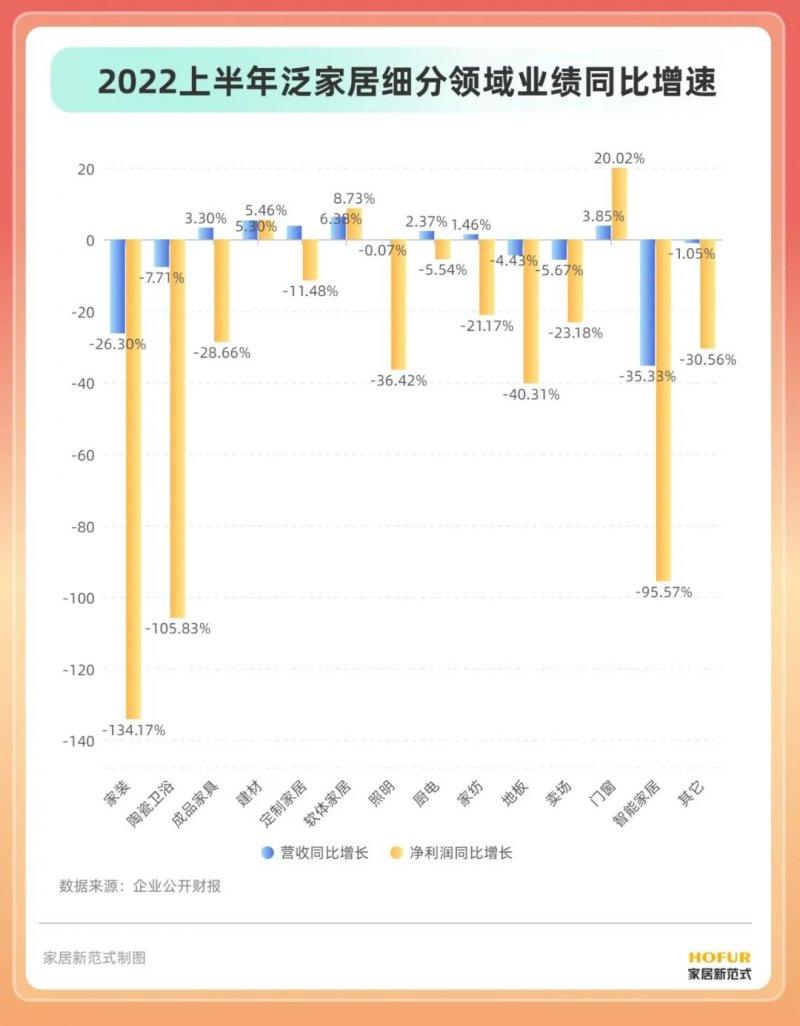 15個行業(yè)、100余家居企業(yè)半年報盤點！發(fā)現(xiàn)了這些行業(yè)變化_3