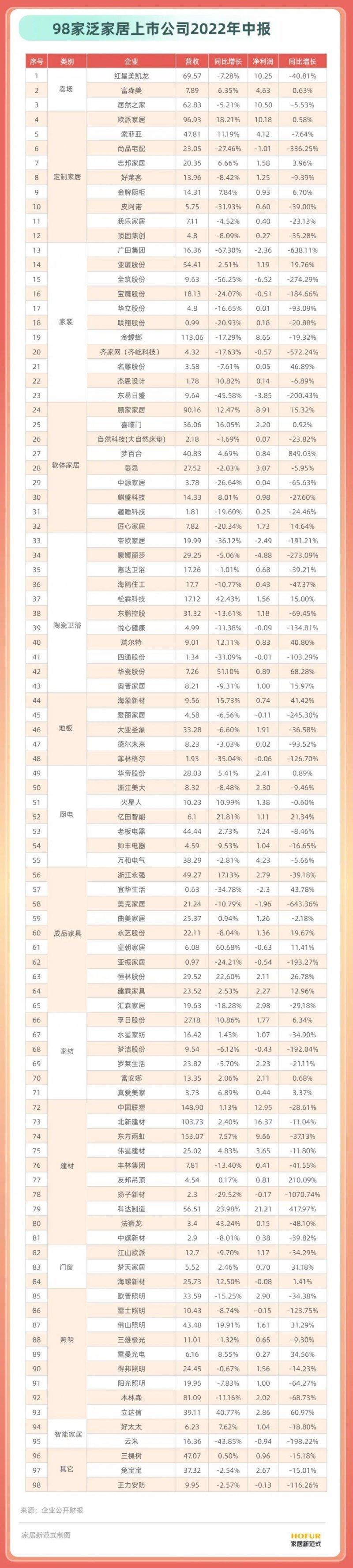 15個行業(yè)、100余家居企業(yè)半年報盤點！發(fā)現(xiàn)了這些行業(yè)變化_1
