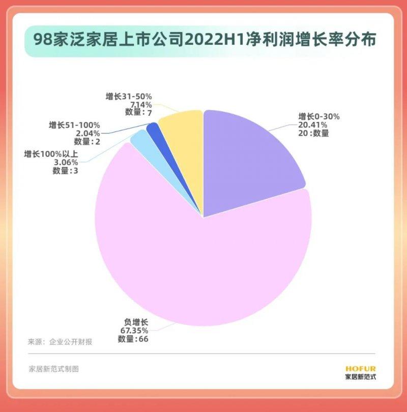 15個行業(yè)、100余家居企業(yè)半年報盤點！發(fā)現(xiàn)了這些行業(yè)變化_5