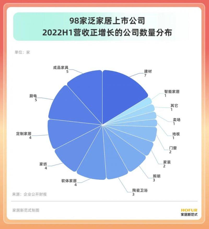 15個行業(yè)、100余家居企業(yè)半年報盤點！發(fā)現(xiàn)了這些行業(yè)變化_6