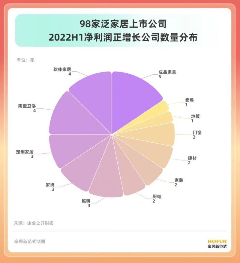 15個行業(yè)、100余家居企業(yè)半年報盤點！發(fā)現(xiàn)了這些行業(yè)變化_7