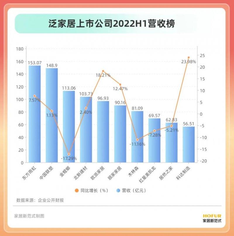 15個行業(yè)、100余家居企業(yè)半年報盤點！發(fā)現(xiàn)了這些行業(yè)變化_8