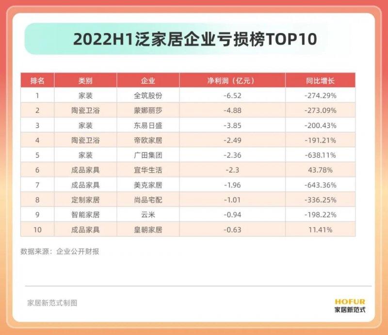 15個行業(yè)、100余家居企業(yè)半年報盤點！發(fā)現(xiàn)了這些行業(yè)變化_10