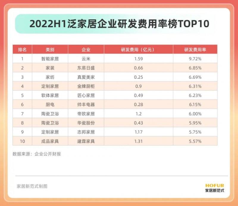 15個行業(yè)、100余家居企業(yè)半年報盤點！發(fā)現(xiàn)了這些行業(yè)變化_14