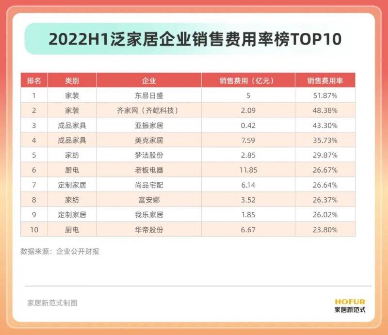 15個行業(yè)、100余家居企業(yè)半年報盤點！發(fā)現(xiàn)了這些行業(yè)變化_13