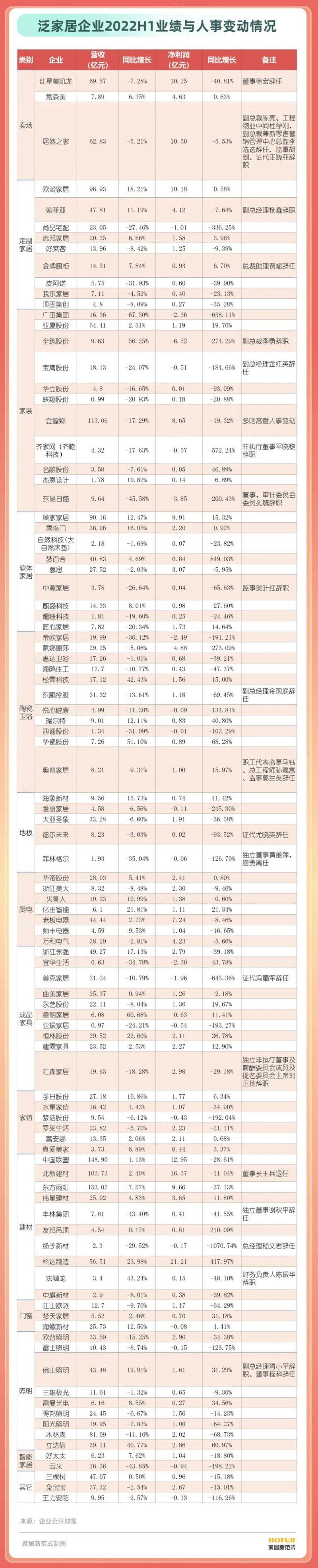 1-8月泛家居企業(yè)高管大變動，71%企業(yè)業(yè)績下滑_1
