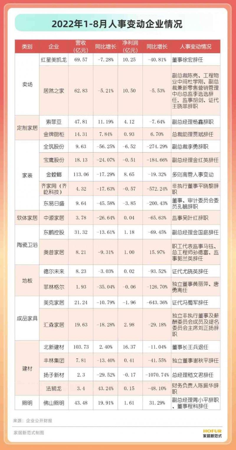 1-8月泛家居企業(yè)高管大變動，71%企業(yè)業(yè)績下滑_3