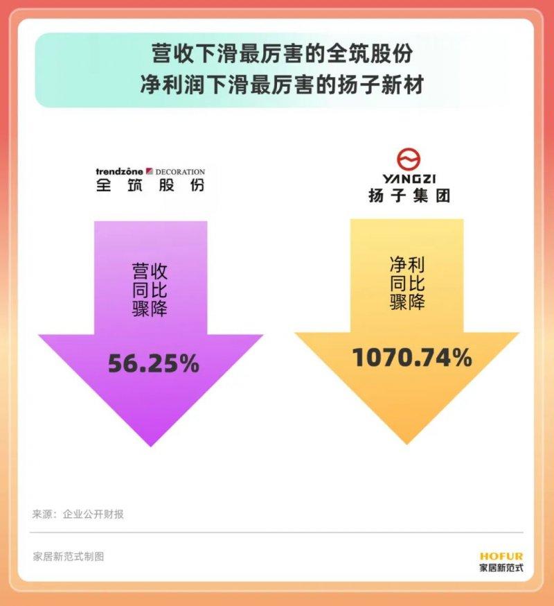1-8月泛家居企業(yè)高管大變動，71%企業(yè)業(yè)績下滑_4