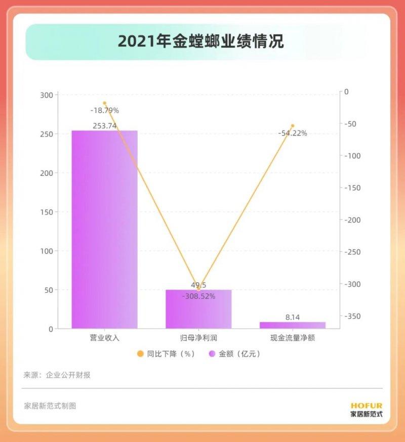 1-8月泛家居企業(yè)高管大變動，71%企業(yè)業(yè)績下滑_5