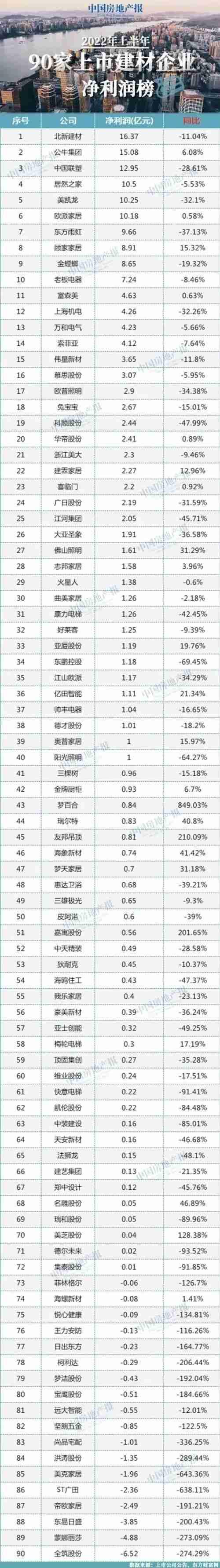 超7成家居建材企業(yè)利潤(rùn)下滑！多家房企商票逾期！家居行業(yè)面臨破產(chǎn)倒閉風(fēng)險(xiǎn)增大！_3
