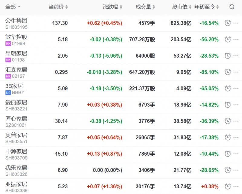 家居家裝行業(yè)市值跌掉超30%，優(yōu)質(zhì)公司價(jià)值未體現(xiàn)，更大的挑戰(zhàn)可能出現(xiàn)！_1