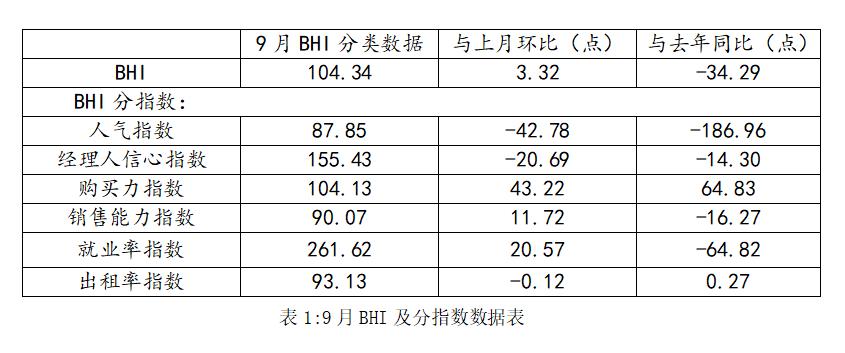 9月BHI及分指數(shù)數(shù)據(jù)表