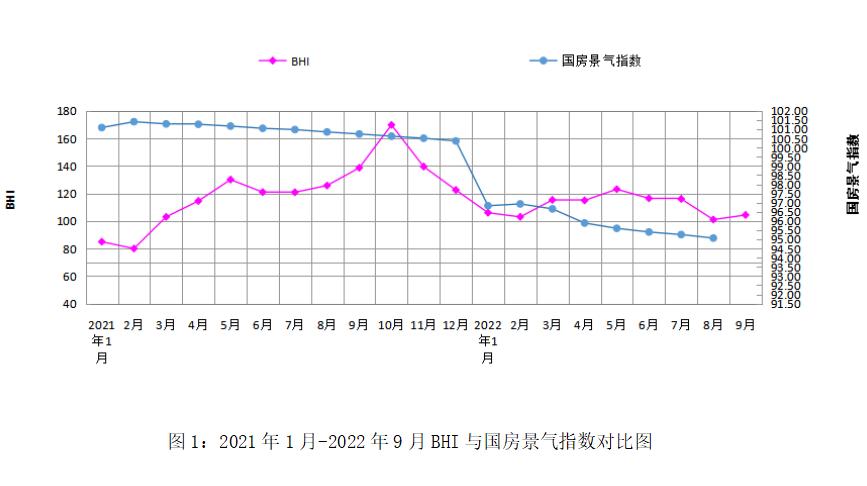 2021年1月-2022年9月GHI與國房景氣指數(shù)對比圖