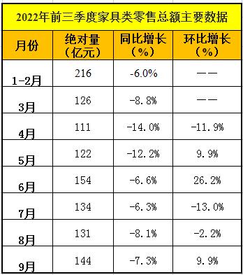 前三季全國家具零售額降8.4%！出口額降1.3%！_3