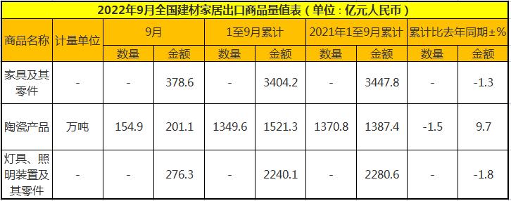 前三季全國家具零售額降8.4%！出口額降1.3%！_1