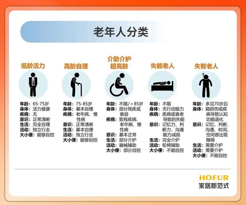 逐鹿適老化家居新藍海！銀發(fā)經(jīng)濟真香！_5