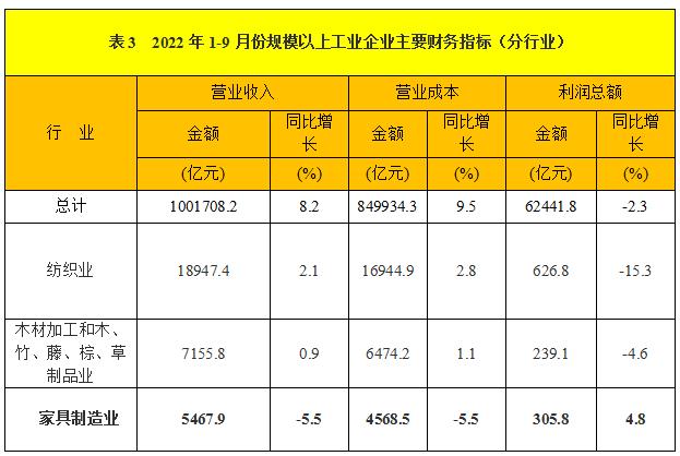 前三季度全國家具制造業(yè)營收5467.9億，下降5.5%_1