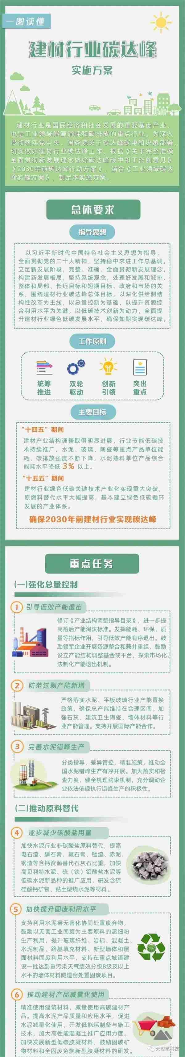 門窗行業(yè)新方向！四部門印發(fā)建材行業(yè)碳達峰實施方案，_2