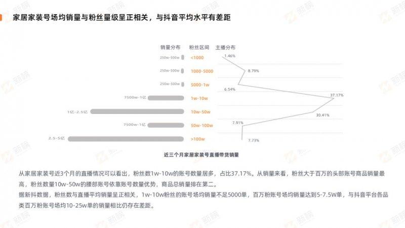 新榜發(fā)布2022抖音家居家裝行業(yè)直播營銷報告_4