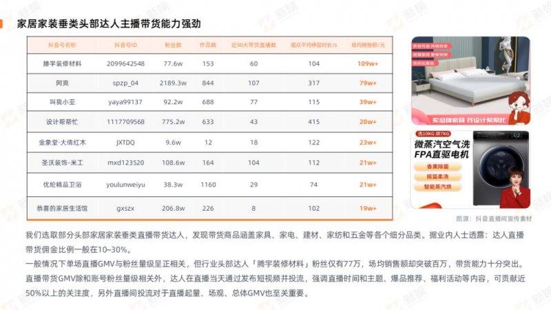 新榜發(fā)布2022抖音家居家裝行業(yè)直播營銷報告_5