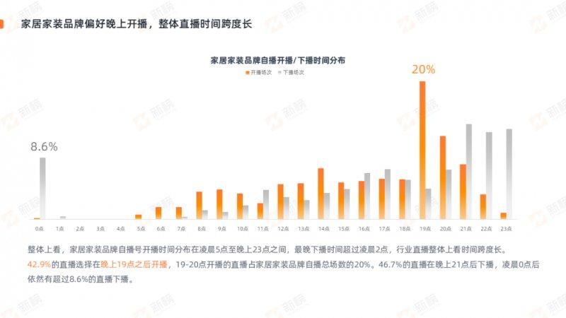 新榜發(fā)布2022抖音家居家裝行業(yè)直播營銷報告_8