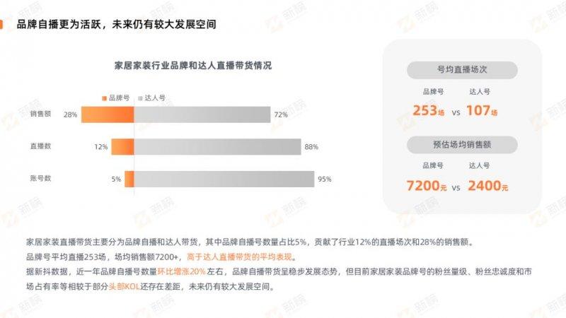 新榜發(fā)布2022抖音家居家裝行業(yè)直播營銷報告_6
