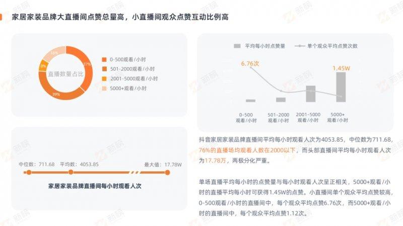 新榜發(fā)布2022抖音家居家裝行業(yè)直播營銷報告_10