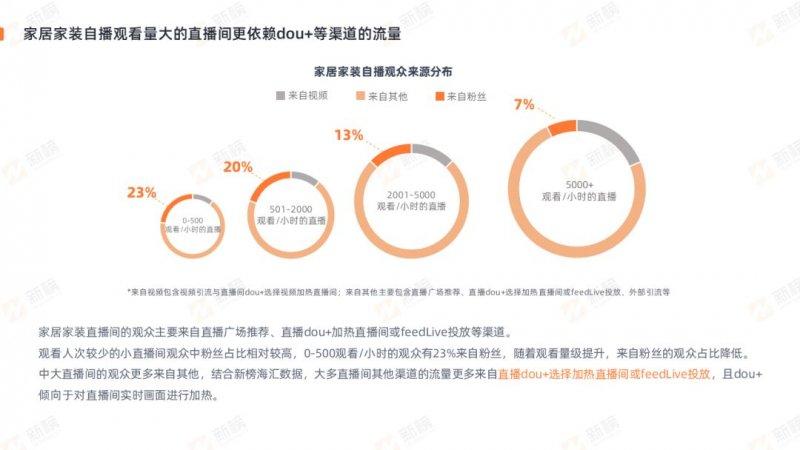 新榜發(fā)布2022抖音家居家裝行業(yè)直播營銷報告_9