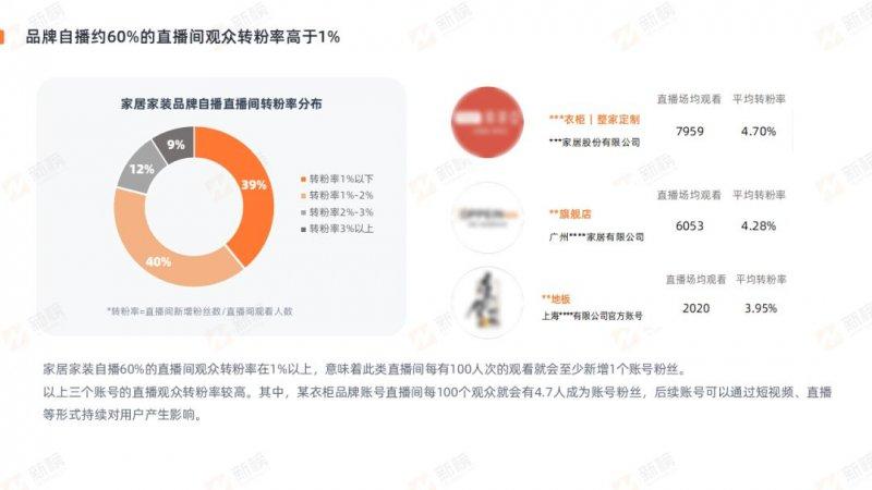 新榜發(fā)布2022抖音家居家裝行業(yè)直播營銷報告_11