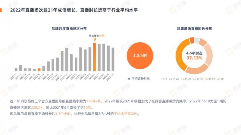 新榜發(fā)布2022抖音家居家裝行業(yè)直播營銷報告_14