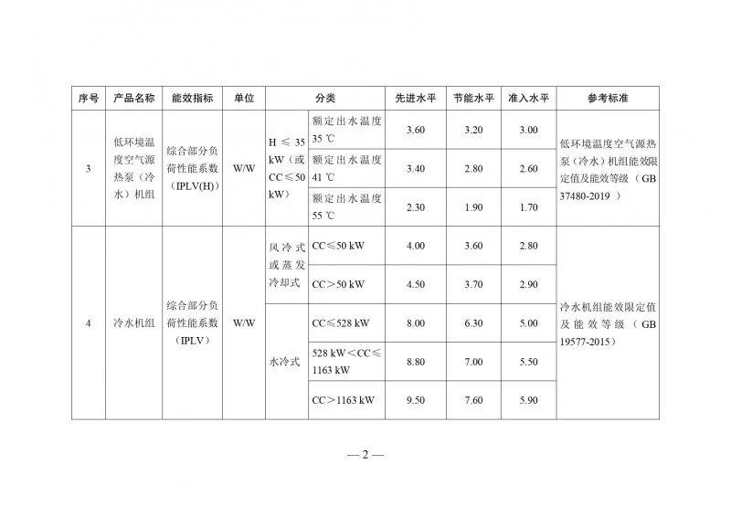 住建部等：支持綠色建筑等提高能效先進水平產(chǎn)品設備應用比例_3