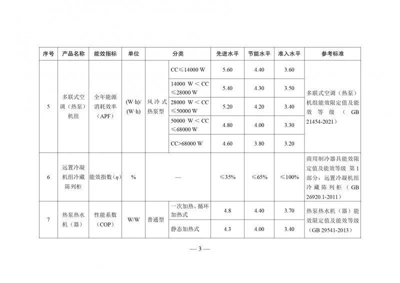 住建部等：支持綠色建筑等提高能效先進水平產(chǎn)品設備應用比例_4