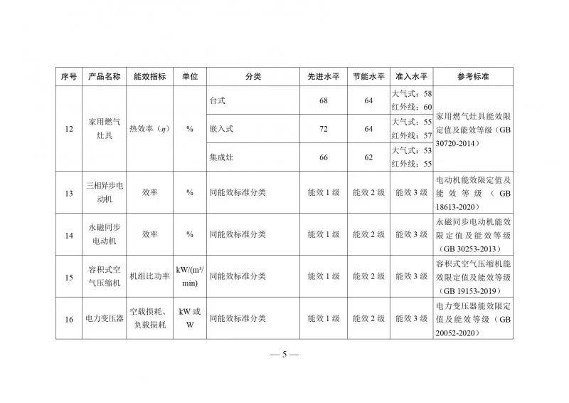住建部等：支持綠色建筑等提高能效先進水平產(chǎn)品設備應用比例_6