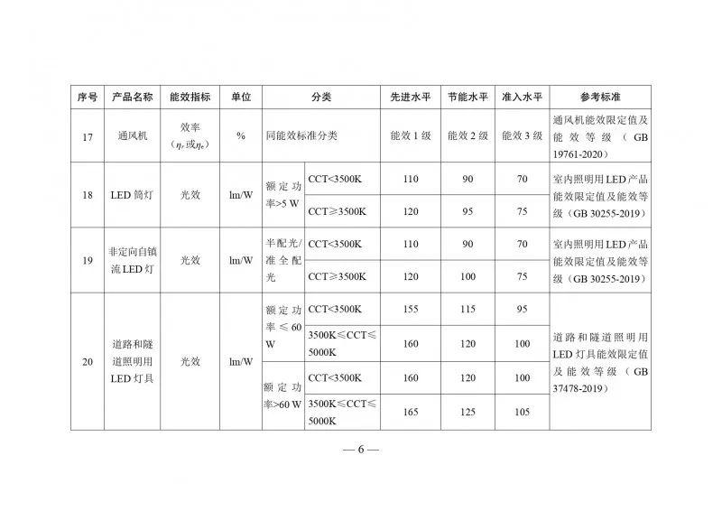 住建部等：支持綠色建筑等提高能效先進水平產(chǎn)品設備應用比例_7