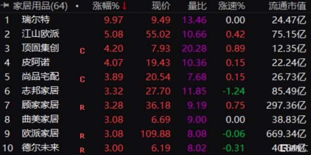 A股家居板塊大漲 地產(chǎn)利好下家居消費回暖_1