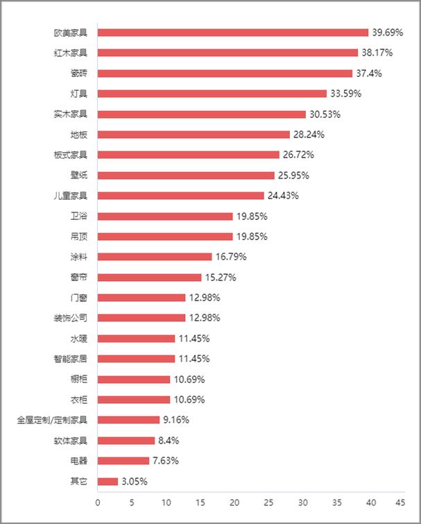 2022年建材家居市場發(fā)展現(xiàn)狀調(diào)研報告發(fā)布_27