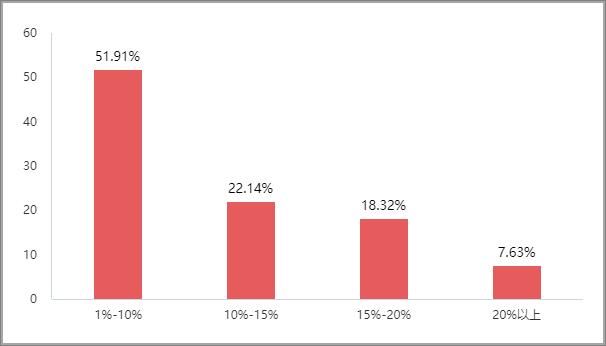2022年建材家居市場發(fā)展現(xiàn)狀調(diào)研報告發(fā)布_31
