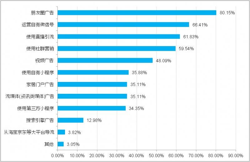 2022年建材家居市場發(fā)展現(xiàn)狀調(diào)研報告發(fā)布_36
