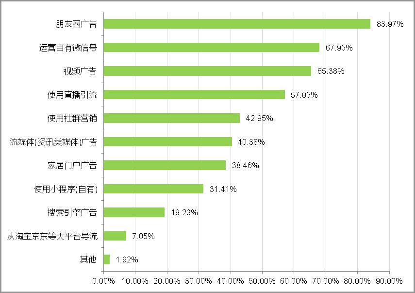 2022年建材家居市場發(fā)展現(xiàn)狀調(diào)研報告發(fā)布_37