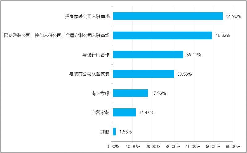 2022年建材家居市場發(fā)展現(xiàn)狀調(diào)研報告發(fā)布_40