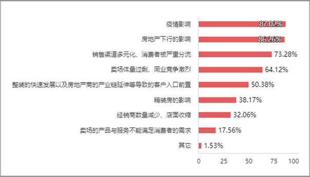 2022年建材家居市場發(fā)展現(xiàn)狀調(diào)研報告發(fā)布_43