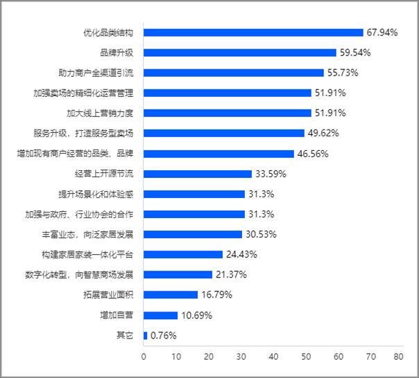 2022年建材家居市場發(fā)展現(xiàn)狀調(diào)研報告發(fā)布_44
