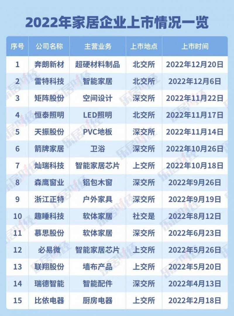開年7家IPO折戟，泛家居企業(yè)上市遇寒潮_2